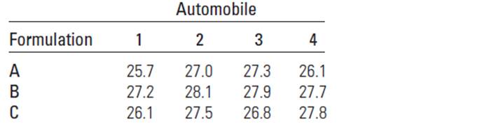 Chapter 11.8, Problem 11.36E, Gas Mileage A study was conducted to compare automobile gasoline mileage for three formulations of 