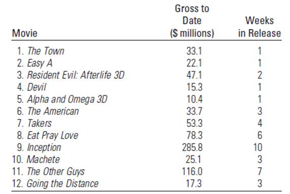 Chapter 12, Problem 12.72SE, Movie Reviews How many weeks cana movie run and still make a reasonable profit? The data that follow 