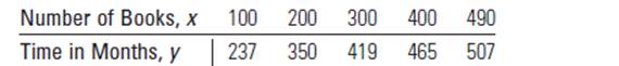 Chapter 12.5, Problem 12.25E, Professor Asimov, continued Refer to thedata in Exercise 12.9, relating x, the number of 