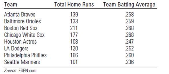 Chapter 12.8, Problem 12.60E, Baseball Stats Does a team’s batting average depend in any way on the number of home runs hit by the 