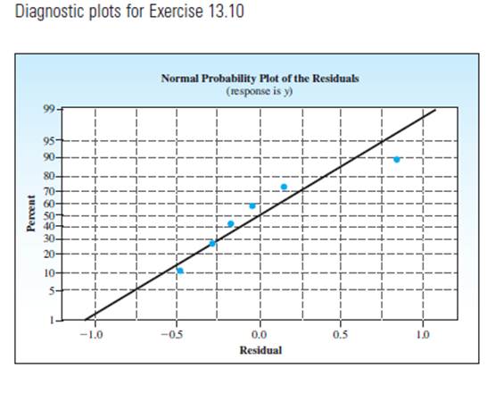 Chapter 13.4, Problem 13.10E, College Textbooks A publisher of college textbooks conducgted a study to relate profit per text y to , example  3