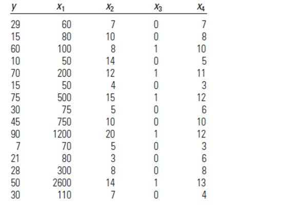 Chapter 13.5, Problem 13.24E, Construction Projects In a study to examine the relationship between the time required to complete a , example  1