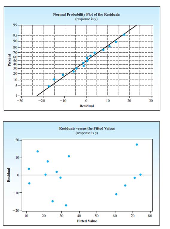 Chapter 13.5, Problem 13.24E, Construction Projects In a study to examine the relationship between the time required to complete a , example  3