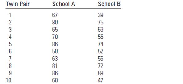 Chapter 15, Problem 15.57SE, Identical Twins to compare two junior high schools, A and B. in academic effectiveness, an 