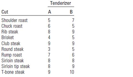 Chapter 15, Problem 15.61SE, Meat Tenderizers An experiment was conducted to compare the tenderness of meatcuts treated with two 