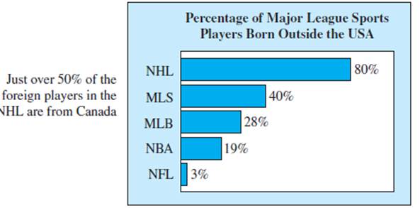 Chapter 5.2, Problem 5.26E, O Canada! The National Hockey League (NHL) has 80% of its players born outside the United States, 
