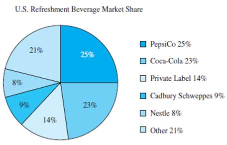 Chapter 6.4, Problem 6.51E, Pepsi’s Market Share Two of the biggest soft drink rivals, Pepsi and Coke, are very concerned about 