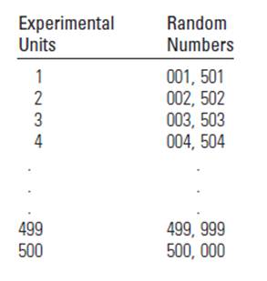 Chapter 7.2, Problem 7.1E, A population consists of N=500 experimental units. Use a random number table to select a random 