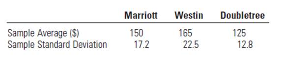 Chapter 8.4, Problem 8.20E, Hotel Costs Even within a particular chain of hotels, lodging during the summer months can vary , example  2