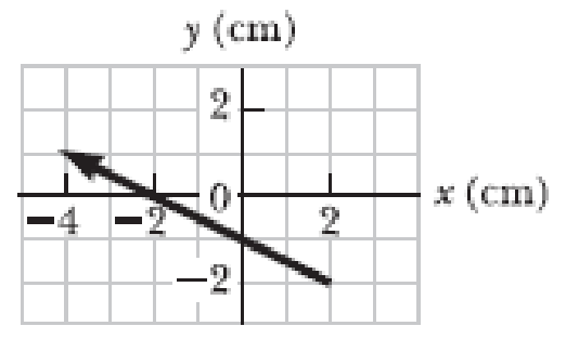 Chapter 1, Problem 10OQ, What is the y component of the vector shown in Figure OQ1.9? (a) 3 cm (b) 6 cm (c) 4 cm (d) 6 cm (e) 