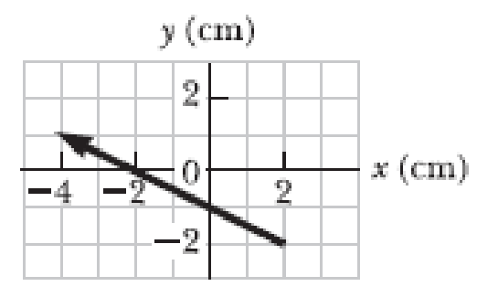 Chapter 1, Problem 9OQ, What is the x component of the vector shown in Figure OQ1.9? (a) 3 cm (b) 6 cm (c) 4cm (d) 6cm (e) 