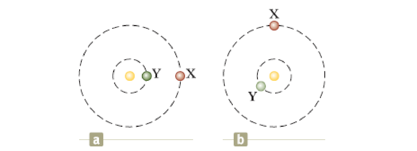 Chapter 11, Problem 14P, Two planets X and Y travel counterclockwise in circular orbits about a star as shown in Figure 