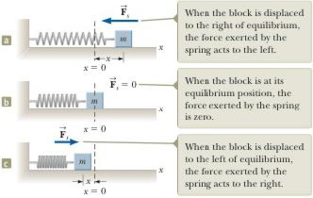 Chapter 12, Problem 1P, A 0.60-kg block attached to a spring with force constant 130 N/m is free to move on a frictionless, 