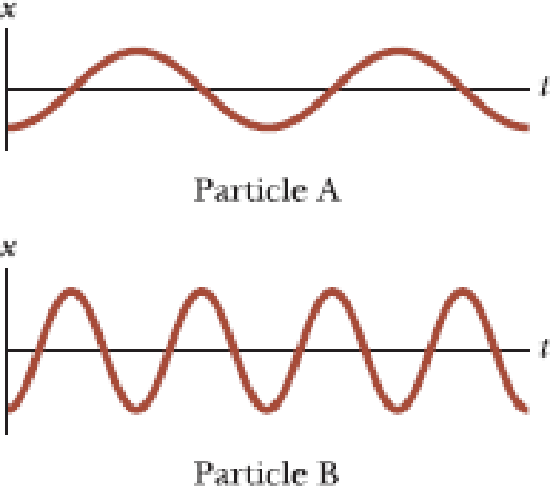 Chapter 12.2, Problem 12.3QQ, Figure 12.4 shows two curves representing particles undergoing simple harmonic motion. The correct 
