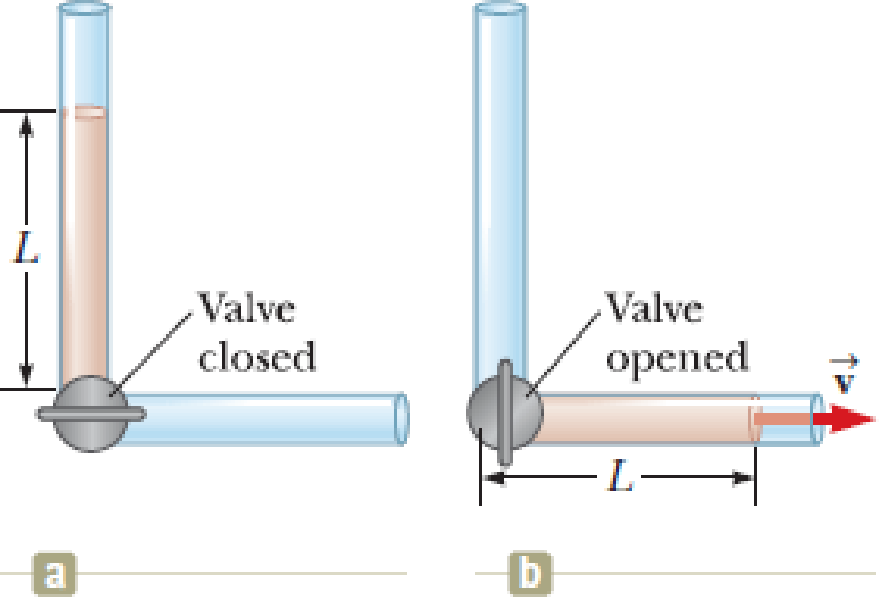 Chapter 15, Problem 61P, An incompressible, nonviscous fluid is initially at rest in the vertical portion of the pipe shown 