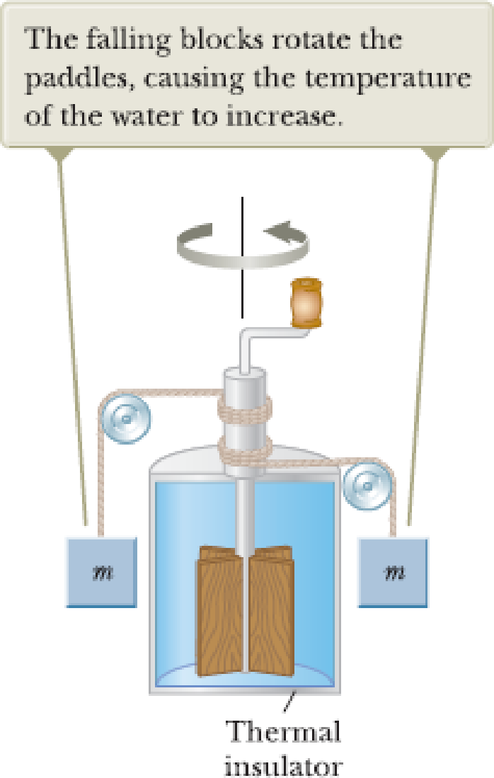 Chapter 17, Problem 2P, Consider Joules apparatus described in Figure P17.2. The mass of each of the two blocks is 1.50 kg, 