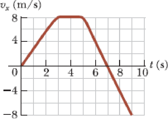 Chapter 2, Problem 12P, A student drives a moped along a straight road as described by the velocity-versus-time graph in 