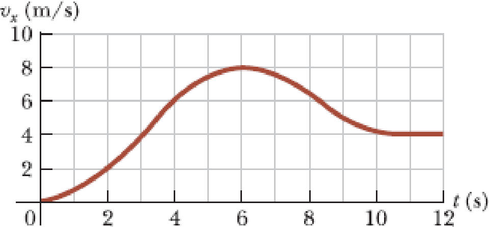 Chapter 2, Problem 15P, Figure P2.15 shows a graph of vx versus t for the motion of a motorcyclist as he starts from rest 