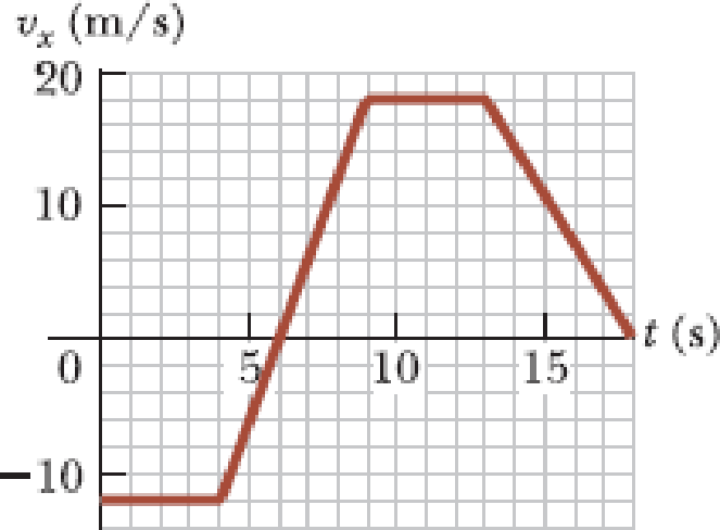 Chapter 2, Problem 40P, An object is at x = 0 at t = 0 and moves along the x axis according to the velocitytime graph in 