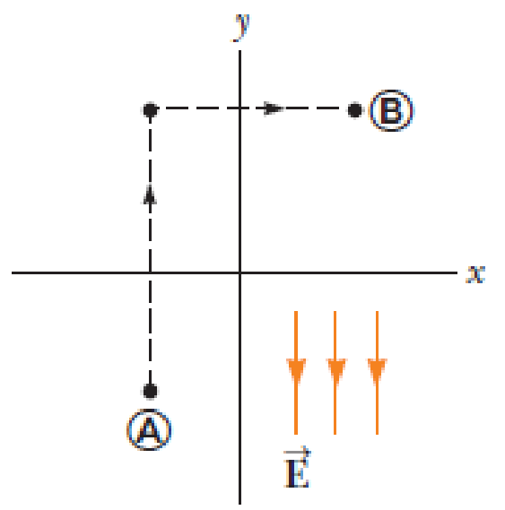 Chapter 20, Problem 1P, A uniform electric field of magnitude 325 V/m is directed in the negative y direction in Figure , example  2