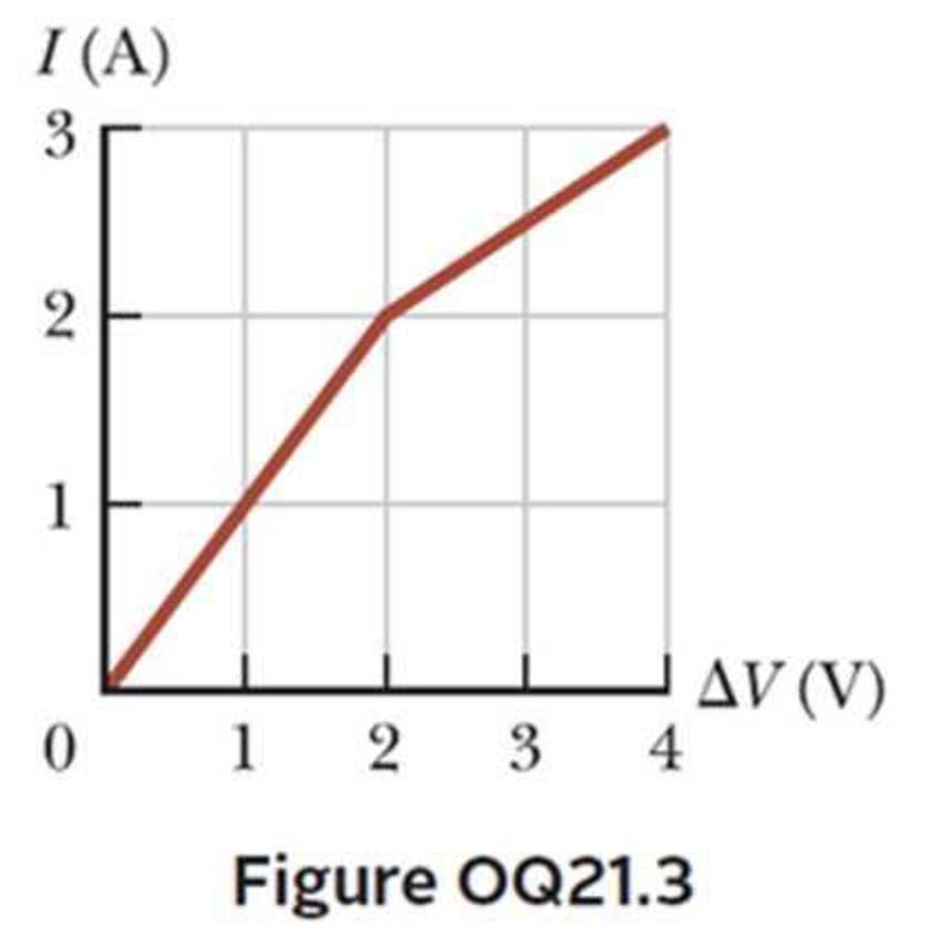 Chapter 21, Problem 3OQ, The current-versus-voltage behavior of a certain electrical device is shown in Figure OQ21.3. When 