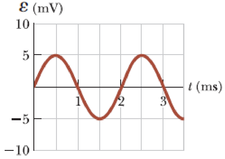 Chapter 23, Problem 58P, Figure P23.58 is a graph of the induced emf versus time for a coil of N turns rotating with angular 