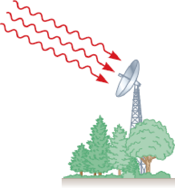 Chapter 24, Problem 63P, A dish antenna having a diameter of 20.0 m receives (at normal incidence) a radio signal from a 