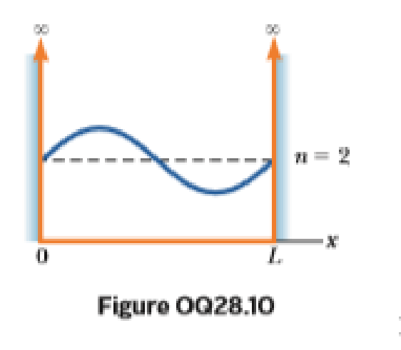 A Particle In A Rigid Box Of Length L Is In The First Excited State