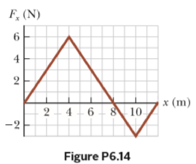 Chapter 6, Problem 14P, The force acting on a particle varies as shown in Figure P6.14. Find the work done by the force on 