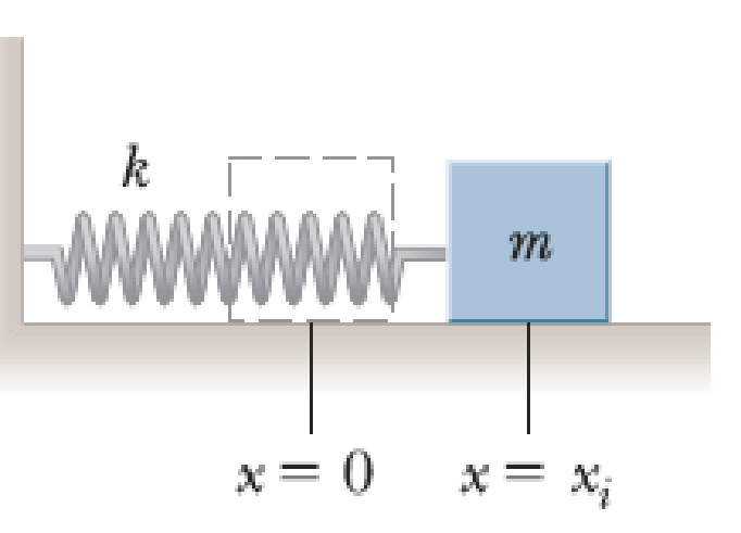 Chapter 7, Problem 15P, A block of mass m = 2.00 kg is attached to a spring of force constant k = 500 N/m as shown in Figure 