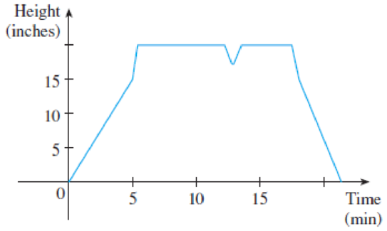 Chapter 1.1, Problem 10E, The graph shows the height of the water in a bathtub as a function of time. Give a verbal 