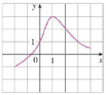 Chapter 1.1, Problem 3E, The graph of a function f is given. (a) State the value of f(1). (b) Estimate the value of f(1). (c) 