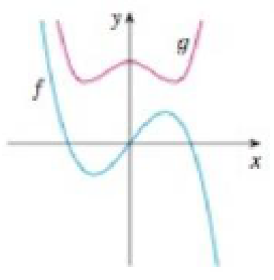 Chapter 1.1, Problem 55E, Graphs of f and g are shown. Decide whether each function is even, odd, or neither. Explain your 