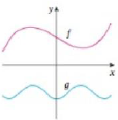 Chapter 1.1, Problem 56E, Graphs of f and g are shown. Decide whether each function is even, odd, or neither. Explain your 