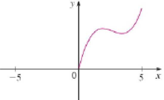 Chapter 1.1, Problem 58E, A function f has domain [5, 5] and a portion of its graph is shown. (a) Complete the graph of f if 