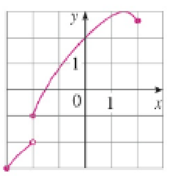 Chapter 1.1, Problem 7E, Determine whether the curve is the graph of a function of x. If it is, state the domain and range of 