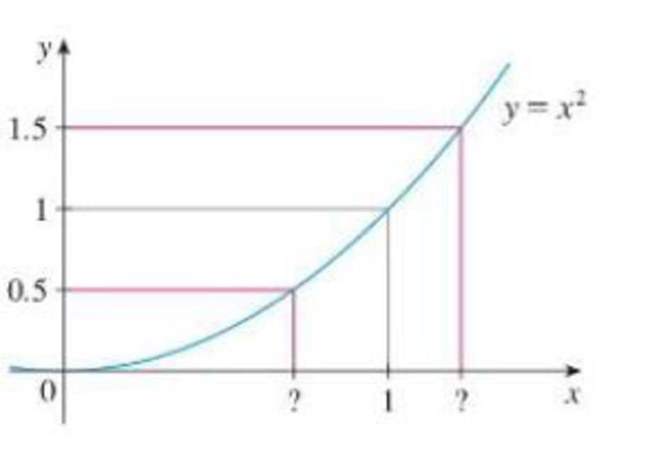 Chapter 1.3, Problem 24E, Use the given graph of f(x) =x2 to find a number  such that if |x 1|  then |x2 1 | 12 