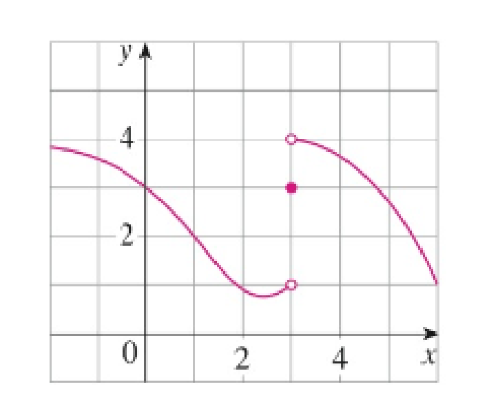 Chapter 1.3, Problem 4E, For the function f whose graph is given, state the value of each quantity, if it exists. If it does 