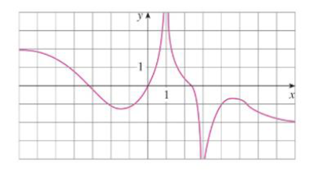Chapter 1.6, Problem 1E, For the function f whose graph is given, state the following. (a) limxf(x) (b) limxf(x) (c) 