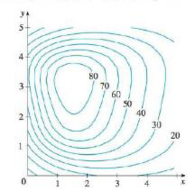 Chapter 11, Problem 8RE, The contour map of a function f is shown, (a) Estimate the value of f(3, 2). (b) Is fx(3, 2) 