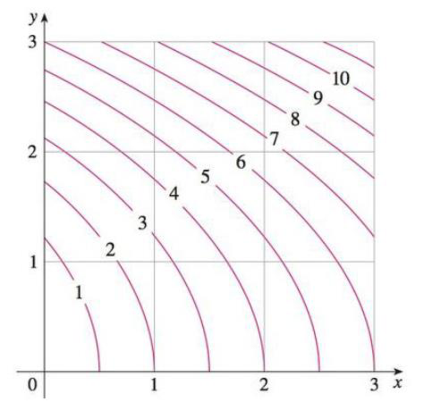 Chapter 12, Problem 1RE, A contour map is shown for a function f on the square R = [0, 3]  [0, 31. Use a Riemann sum with 