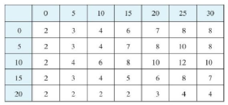 Chapter 12.1, Problem 6E, A 20-ft-by-30-ft swimming pool is filled with water. The depth is measured at 5-ft intervals, 