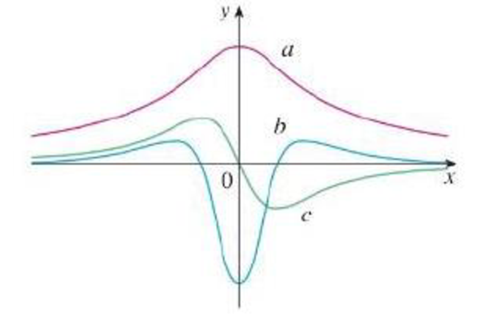 The Figure Shows The Graphs Of F F And F Identify Each Curve And Explain Your Choices 0098