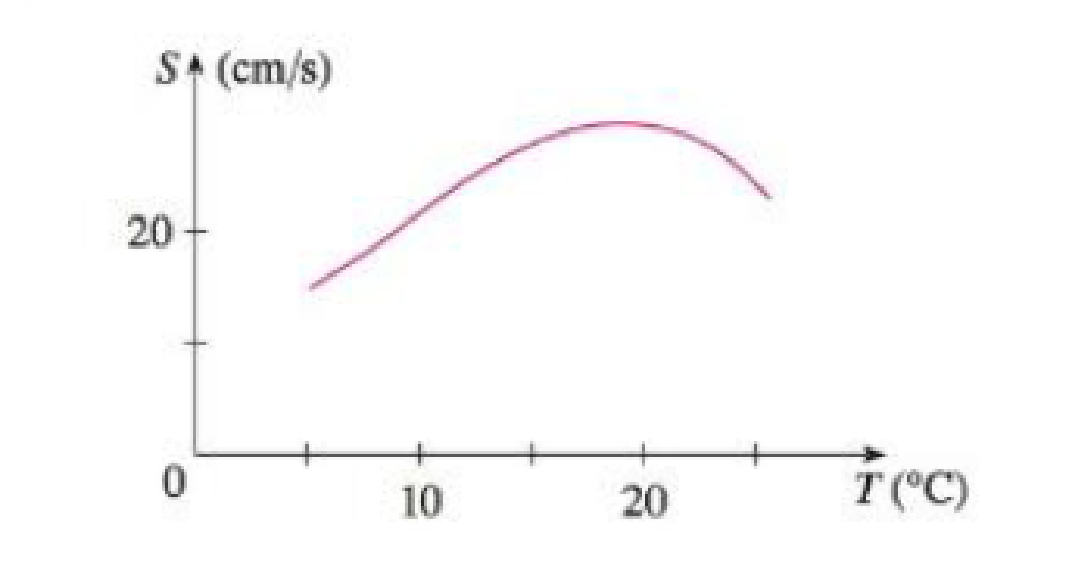Chapter 2.1, Problem 48E, The graph shows the influence of the temperature T on the maximum sustainable swimming speed S of 