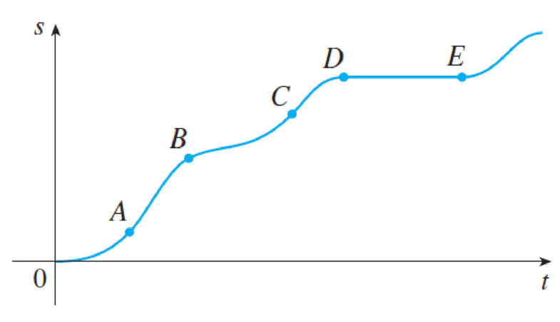 Chapter 2.1, Problem 9E, The graph shows the position function of a car. Use the shape of the graph to explain your answers 