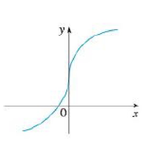 Chapter 2.2, Problem 11E, Trace or copy the graph of the given function .f. (Assume that the axes have equal scales.) Then use , example  4