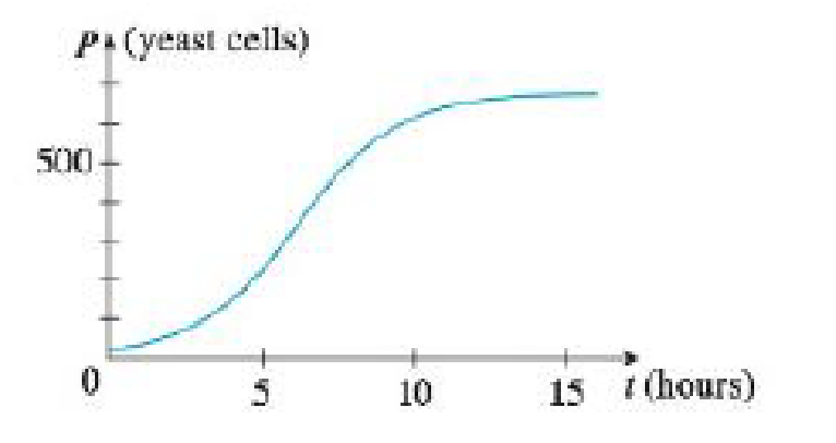 Chapter 2.2, Problem 12E, Shown is the graph of the population function P(t) for yeast cells in a laboratory culture. Use , example  1
