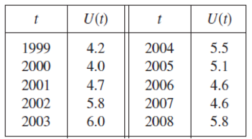 Chapter 2.2, Problem 31E, The unemployment rate U(t) varies with time. The table (from the Bureau of Labor Statistics) gives 