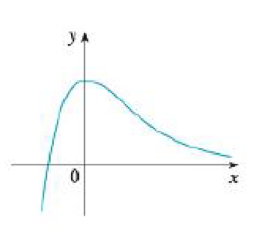 Chapter 2.2, Problem 5E, Trace or copy the graph of the given function .f. (Assume that the axes have equal scales.) Then use , example  4