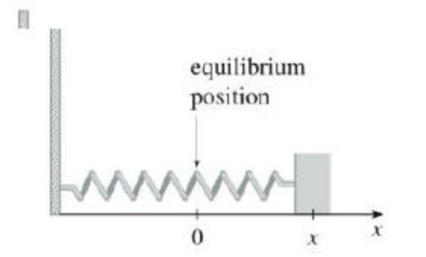 Chapter 2.4, Problem 51E, A mass on a spring vibrates horizontally on a smooth level surface (see the figure). Its equation of 